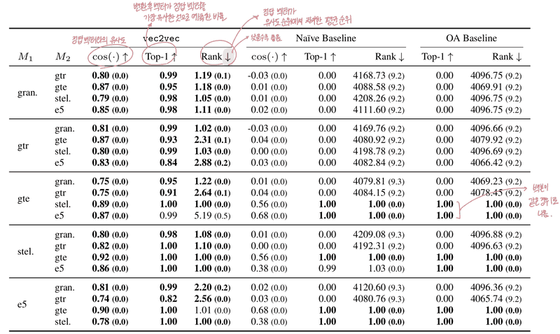 vec2vec성능이 기존 baseline에 비해 얼마나 개선되었는지. 굵은 글씨는 각 행(row)에서 최고의 성능을 말함.