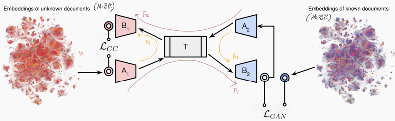 Unsupervised embedding translation