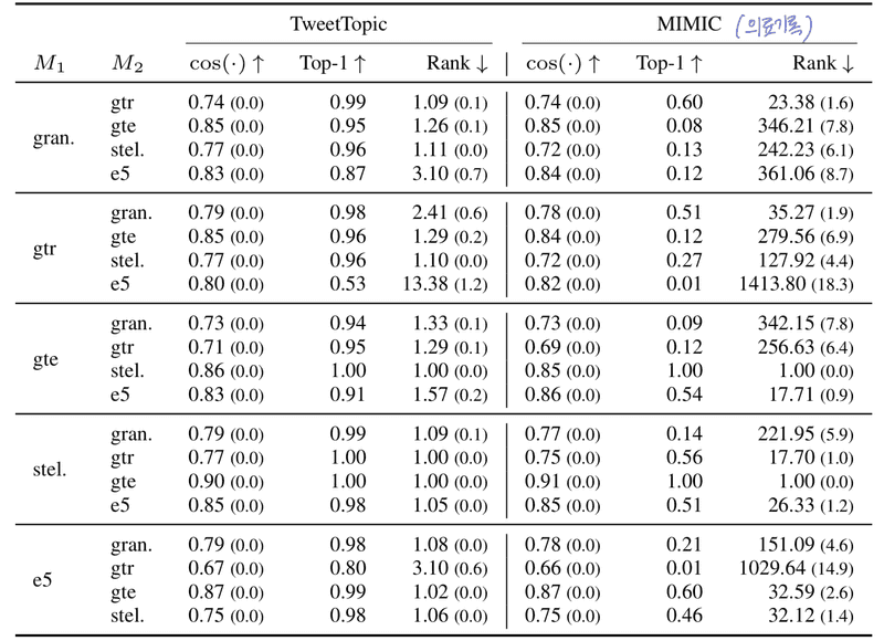 vec2vec의 성능이 분포 외 데이터(out-of-distribution data)에서도 유지됨.