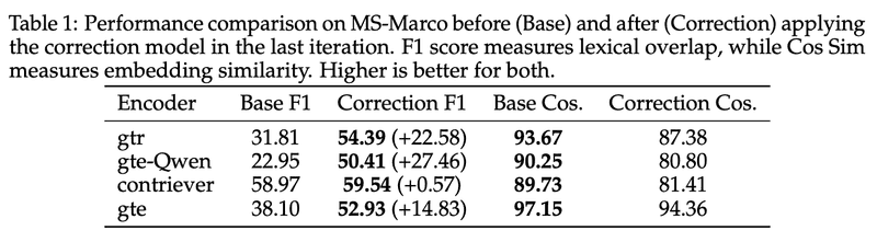 MS-MARCO 데이터셋에서의 평가 요약