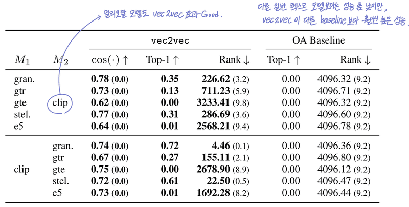 vec2vec이 이미지 데이터를 포함한 멀티모달 학습을 거친 임베딩 모델인 CLIP에서도 베이스라인보다 좋은 성능 보여줌.