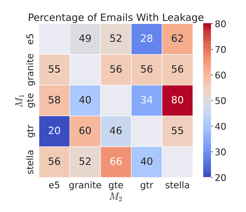 vec2vec으로 번역된 임베딩을 기반으로 원래 이메일의 내용을 얼마나 복원할 수 있는지를 GPT-4o로 평가한 결과.
