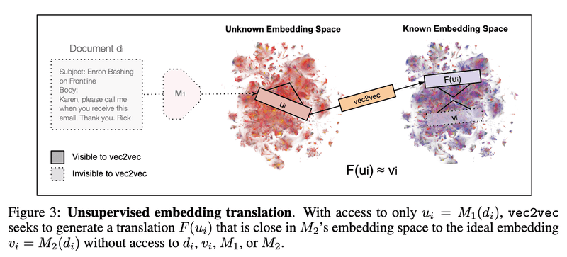 Unsupervised embedding translation